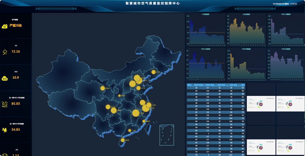 智慧城市數據大屏系統